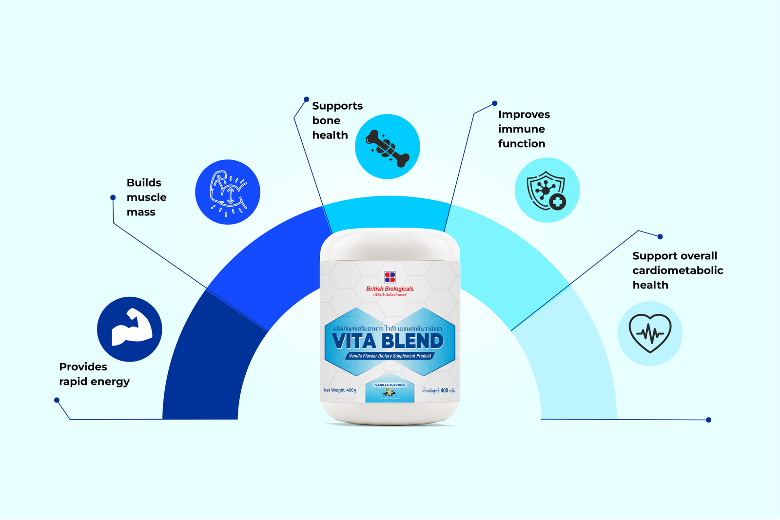 Vita Blend — Proven Benefits Arc